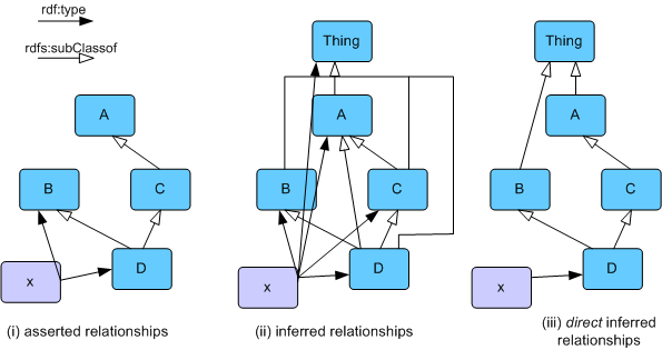 Diagram showing direct relationships