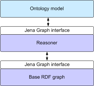 image of layering of graphs in model